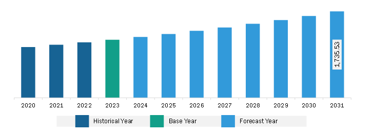 Europe Hair Extensions Market Revenue and Forecast to 2031 (US$ Million)