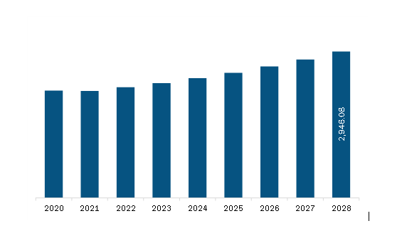 Europe Hair Removal Products Market to 2028 By Size Share