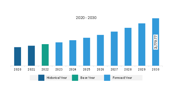 Europe Healthcare CRM Market Revenue and Forecast to 2030 (US$ Million)