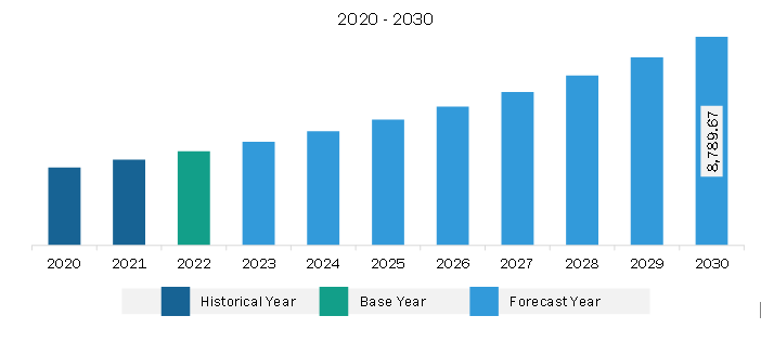 Europe Heart Transplant Market Revenue and Forecast to 2030 (US$ Million)