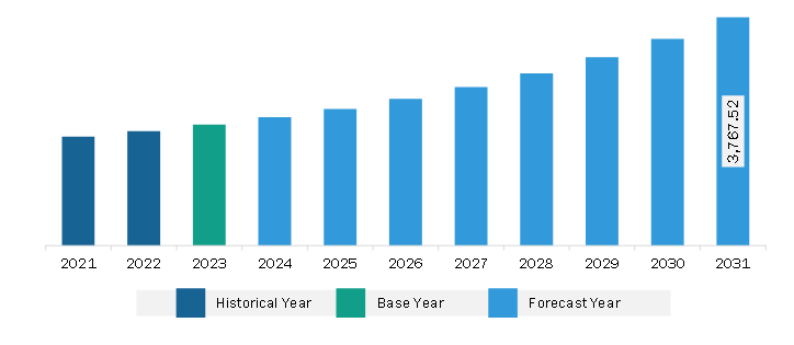 Europe Helicopter Emergency Medical Services Market Revenue and Forecast to 2031 (US$ Million)