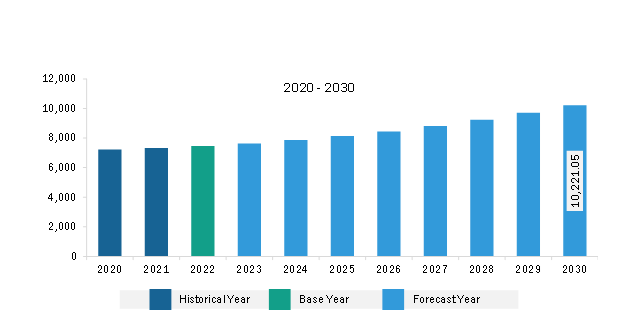 Europe Helicopter MRO Market Revenue and Forecast to 2030 (US$ Million)