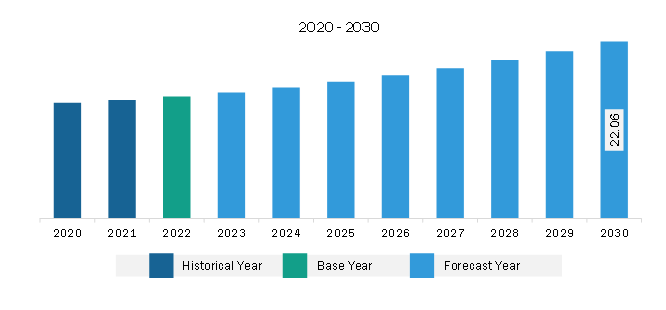 Europe High Temperature Flexible Flat Cable Market Revenue and Forecast to 2030 (US$ Million)