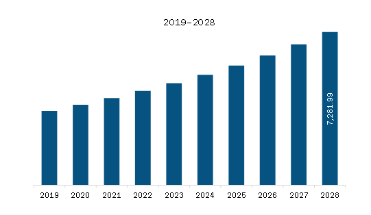 Europe Home Infusion Therapy Market Revenue and Forecast to 2028 (US$ Million)