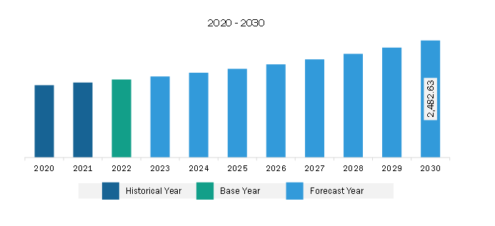 Europe Hot Melt Adhesives Market Revenue and Forecast to 2030 (US$ Million)