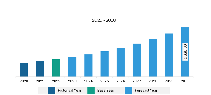 Europe Human Vaccine Adjuvants Market Revenue and Forecast to 2030 (US$ Million)