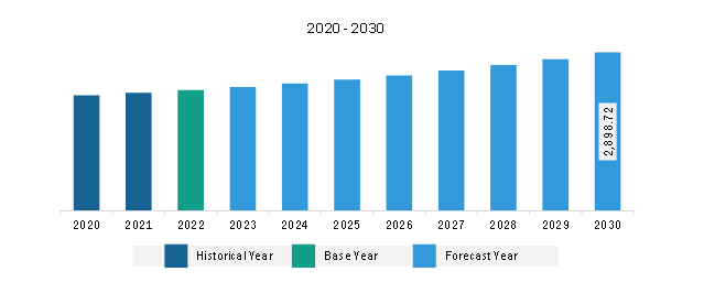 Europe Hydraulic Pumps Market Revenue and Forecast to 2030 (US$ Million)