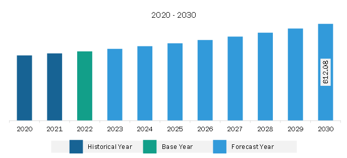 Europe Hydrogen Compressor Market Revenue and Forecast to 2030 (US$ Million)