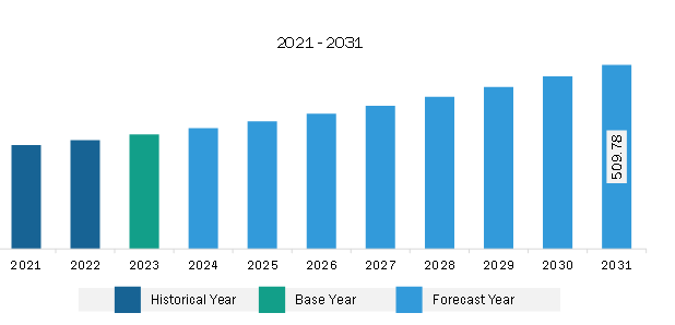 Europe Hydronic Balancing Valves Market Revenue and Forecast to 2031 (US$ Million)