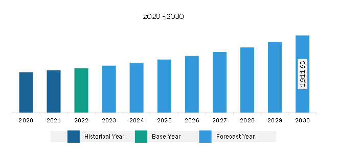 Europe Hyperpigmentation Disorder Treatment Market Revenue and Forecast to 2030 (US$ Million)