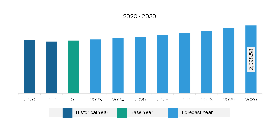 Europe Icing and Frosting Market Revenue and Forecast to 2030 (US$ Million)