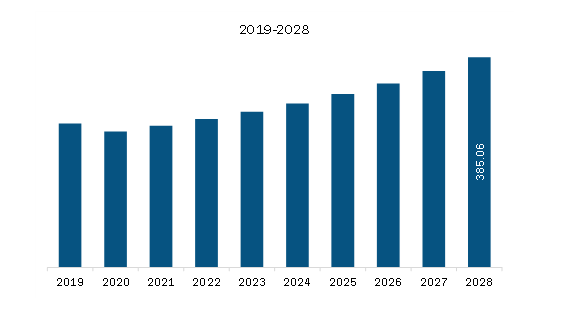 Europe Image intensifier tube Market Revenue and Forecast to 2028 (US$ Million)