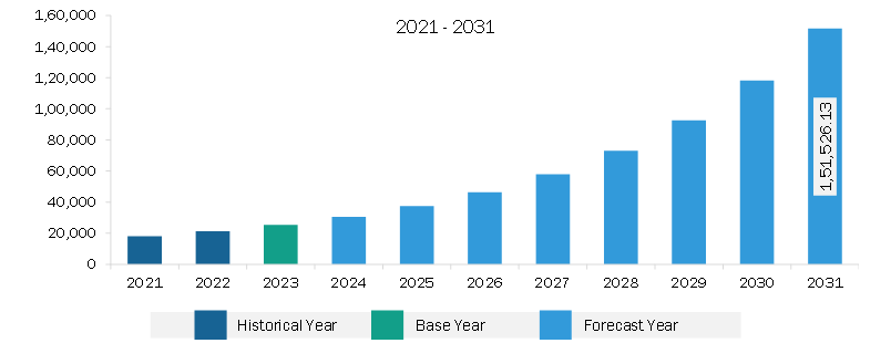 Europe Immersive Entertainment Market Revenue and Forecast to 2031 (US$ Million)