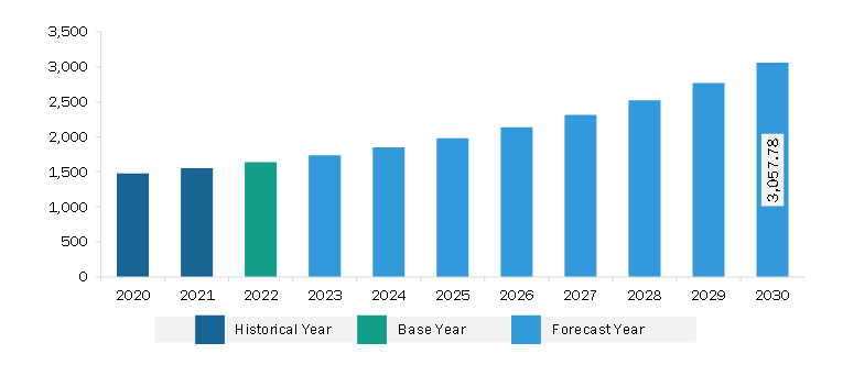 Europe Industrial Control Panel Market Revenue and Forecast to 2030 (US$ Million)