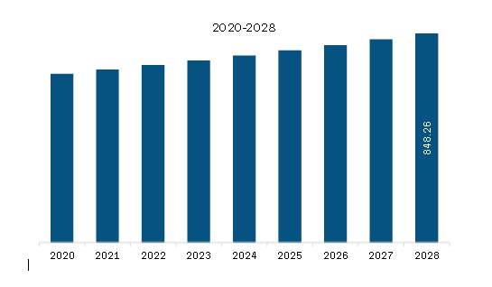 Europe Industrial Hard Margarine Market Revenue and Forecast to 2028 (US$ Million)