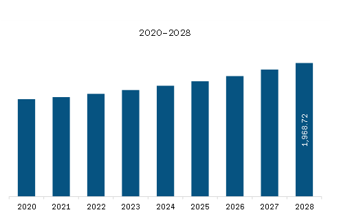 Europe Industrial Insulation Market Revenue and Forecast to 2028 (US$ Million)