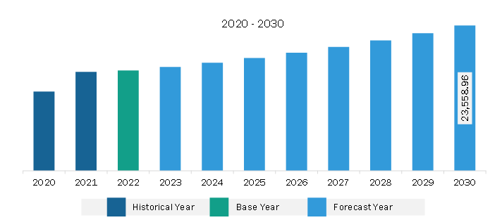 Europe Industrial Vehicles Market Revenue and Forecast to 2030 (US$ Million)