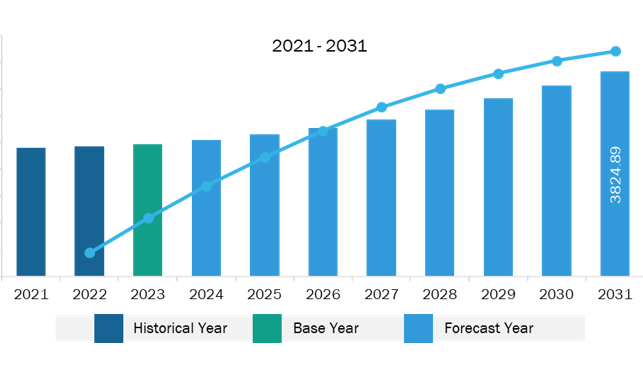 Europe Interactive Display Market Revenue and Forecast to 2031 (US$ Million)