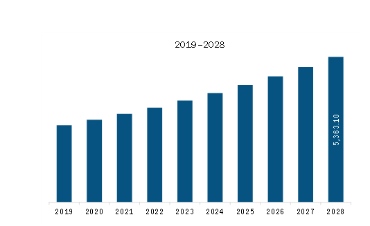 Europe Intravenous Immunoglobulin Market to 2028 - By Size, Share ...