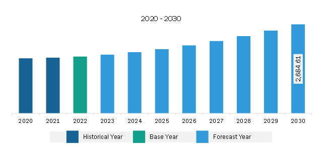 Europe Isostatic Pressing Market Revenue and Forecast to 2030 (US$ Million)