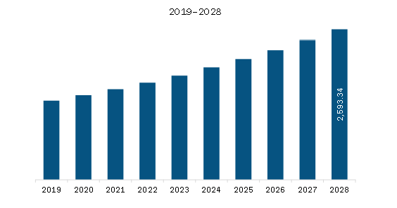 Europe IVD Contract Research Organization Market to 2028 - By Size ...