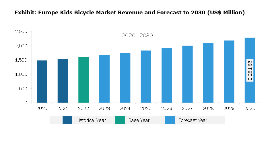 Europe Kids Bicycle Market Revenue and Forecast to 2030 (US$ Million)