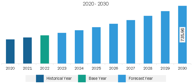 Europe Laser Distance Sensor Market Revenue and Forecast to 2030 (US$ Million)