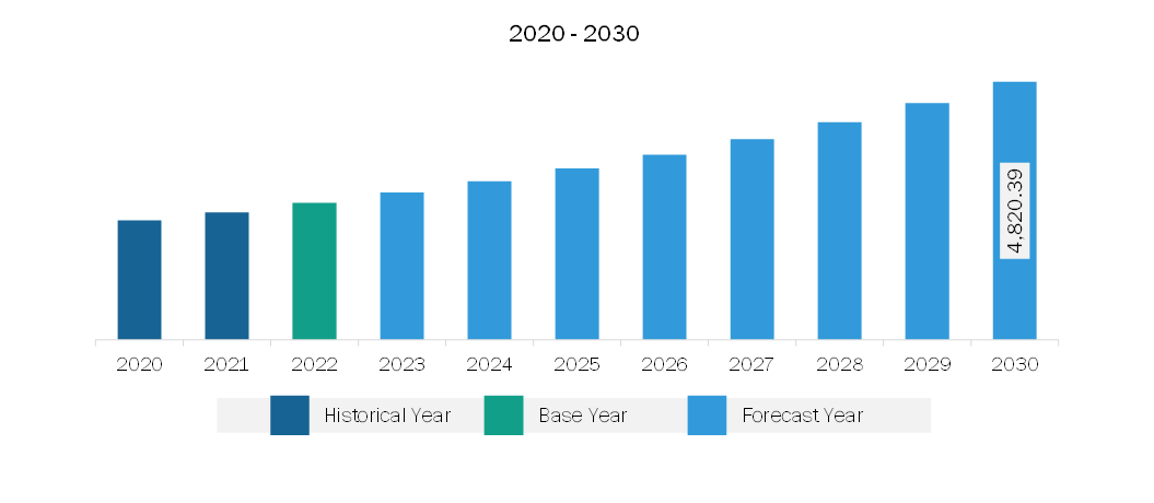 Europe Lateral Flow Assay Market Revenue and Forecast to 2030 (US$ Million)