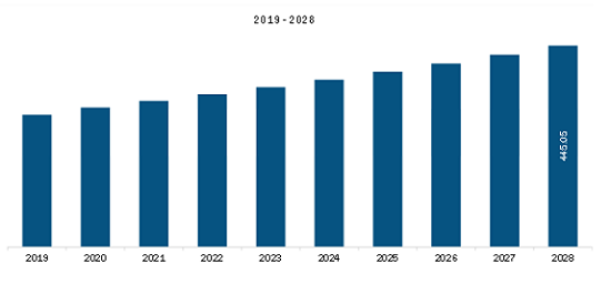 Europe Left Ventricular Assist Device Market to 2028 - By Size, Share ...