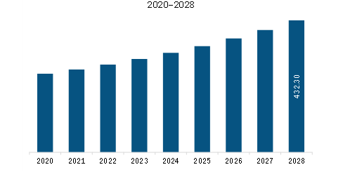 Europe Liquid Silicone Rubber Market Revenue and Forecast to 2028 (US$ Million)