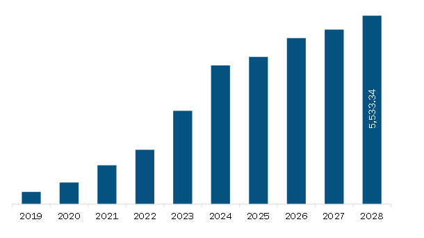  Europe Lithium-Ion Battery Energy Storage Market Revenue and Forecast to 2028 (US$ Million)