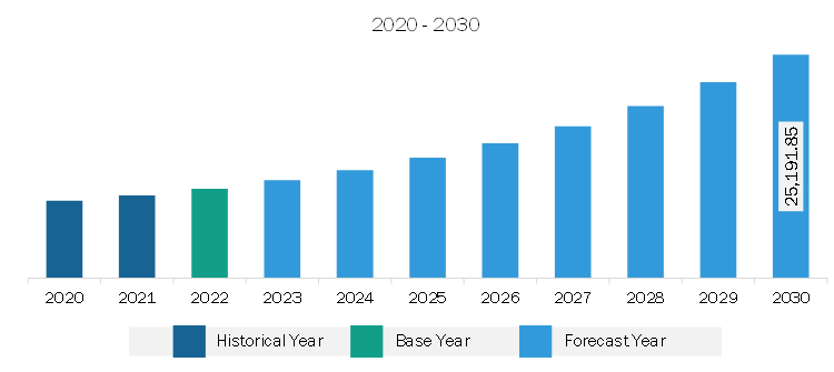 Europe Logistics Automation Market Revenue and Forecast to 2030 (US$ Million)