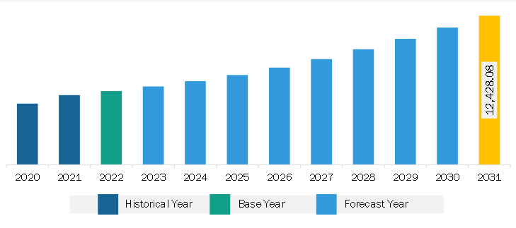 Europe Luxury Vinyl Tile (LVT) Flooring Market Revenue and Forecast to 2031 (US$ Million)