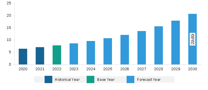 Europe Maqui Berries Market Revenue and Forecast to 2030 (US$ Million)