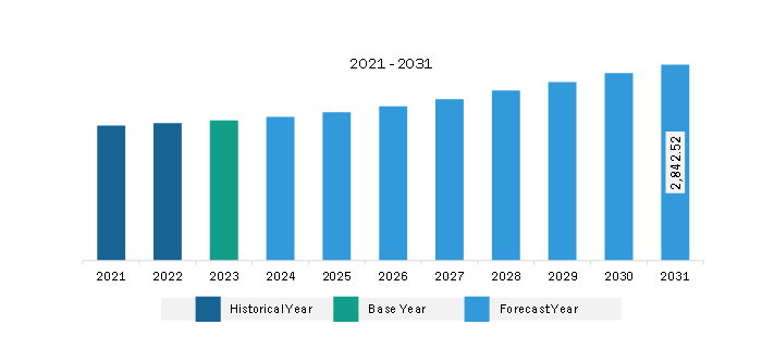 Europe Masterbatch Market Revenue and Forecast to 2031 (US$ Million)