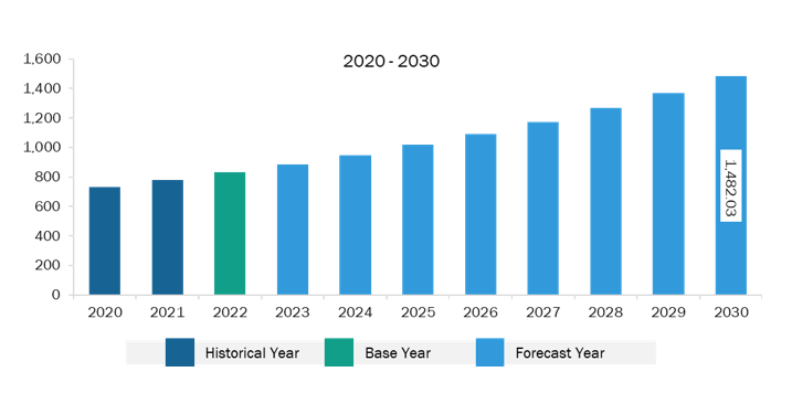 Europe Meat Substitute Ingredients Market Revenue and Forecast to 2030 (US$ Million)