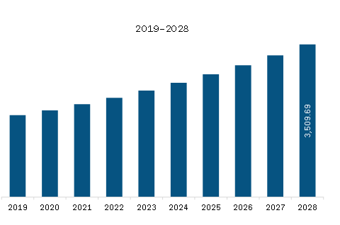 Europe Medical Device Coating Market Revenue and Forecast to 2028 (US$ Million)