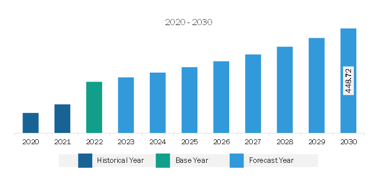 Europe Mesotherapy Market Revenue and Forecast to 2030 (US$ Million)