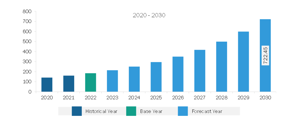 Europe Micro Battery Market Revenue and Forecast to 2030 (US$ Million)