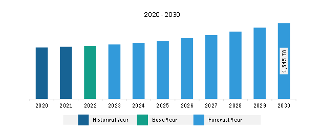 Europe Mining Remanufacturing Components Market Revenue and Forecast to 2030 (US$ Million)