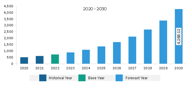 Europe Mobile Threat Defense Market Revenue and Forecast to 2030 (US$ Million)