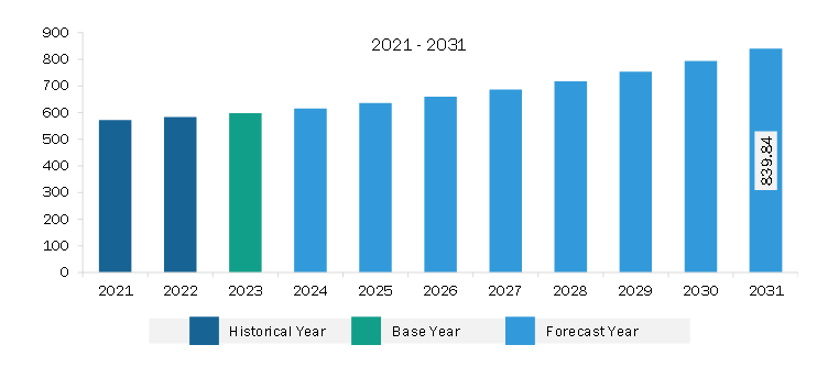 Europe Mortar Systems Market Revenue and Forecast to 2031 (US$ Million)