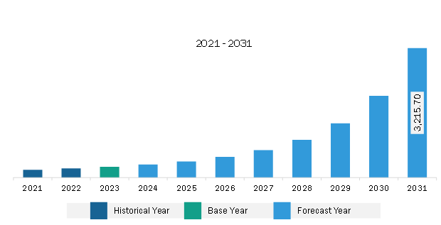 Europe Multimodal AI Market Revenue and Forecast to 2031 (US$ Million)