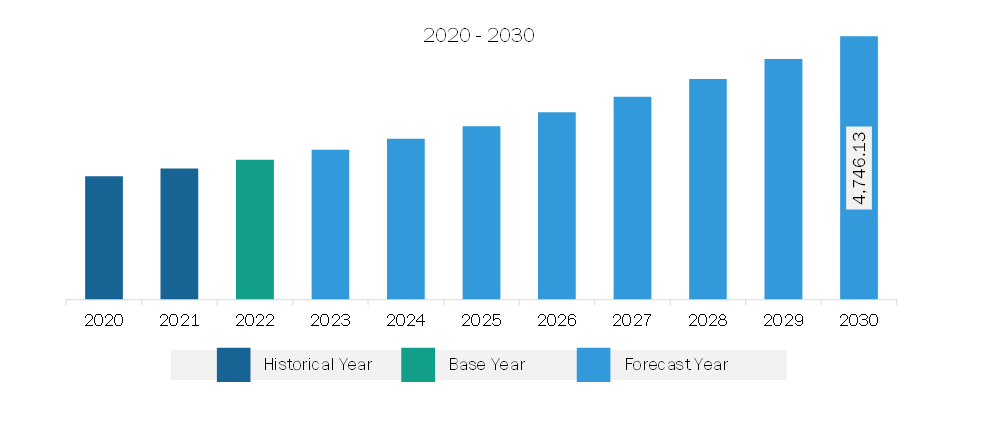 Europe Myopia Treatment Market Revenue and Forecast to 2030 (US$ Million)