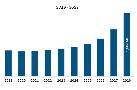 Europe Natural surfactants market Revenue and Forecast to 2028 (US$ Million) 