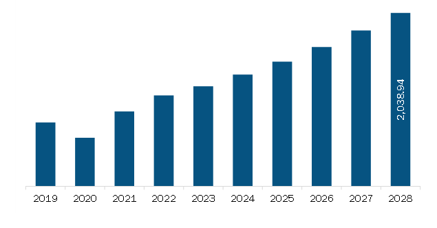 Europe Neurotoxins Market Revenue and Forecast to 2028 (US$ Million)