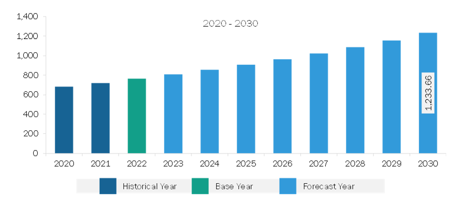 Europe Nicotine Pouches Market Revenue and Forecast to 2030 (US$ Million)