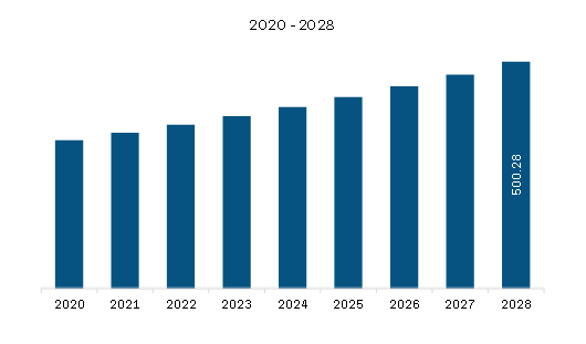 Europe Non-Alcoholic Beverages Market Revenue and Forecast to 2028 (US$ Million)