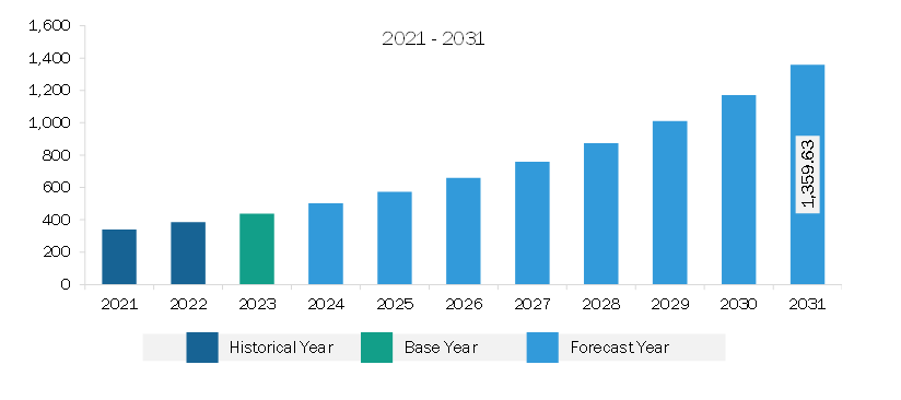 Europe Noninvasive Fat Reduction Market Revenue and Forecast to 2031 (US$ Million)