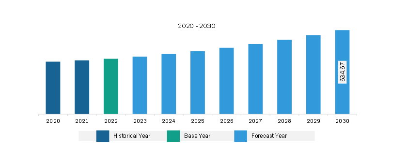 Europe Oceanographic Monitoring System Market Revenue and Forecast to 2030 (US$ Million)